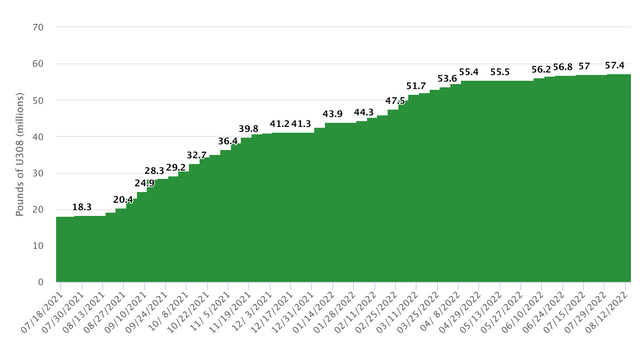 Total Pounds of Uranium (U3O8) Held by Trust