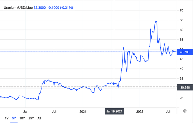 Uranium Price