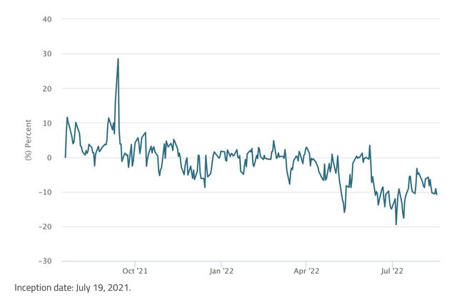 Historical Premium/Discount: Market Price to Net Asset Value (SPUT Website)