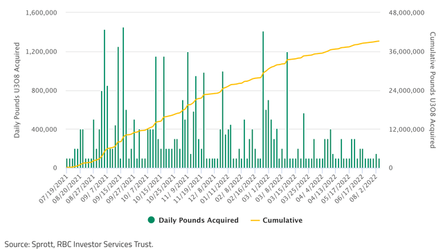 Daily and Cumulative Pounds of Uranium (U3O8) Acquired by Trust