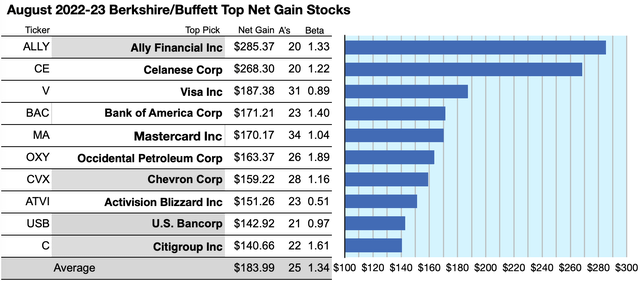 YBUF (1A) GAINERS AUG22-23