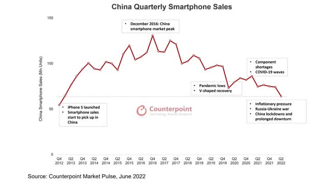 China Smart Phone Sales