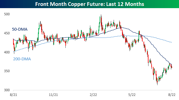 Front Month Copper Future: Last 12 Months
