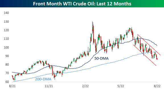 Front Month WTI Crude Oil: Last 12 Months