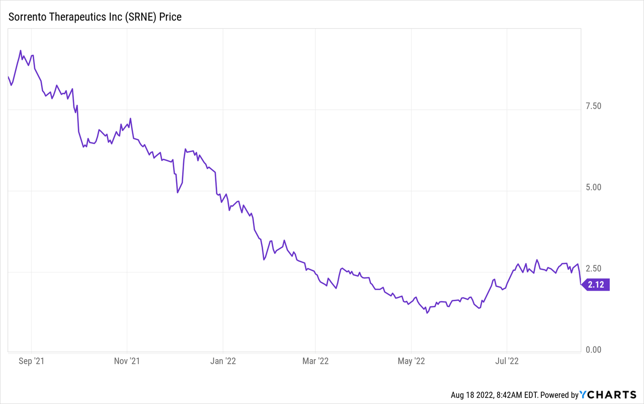 SRNE Stock Price