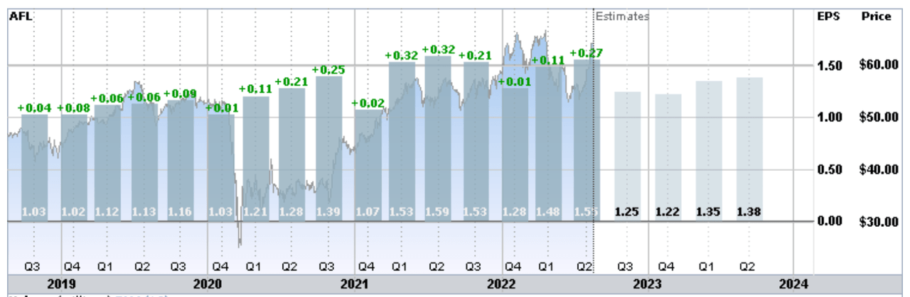 Aflac earnings history