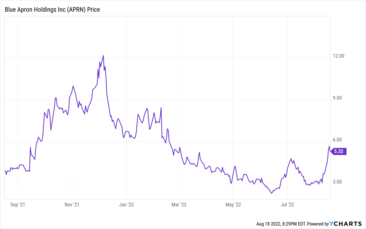 Blue Apron Holdings Price Chart