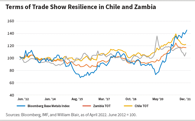 Terms of Trade Show Resilience in Chile and Zambia