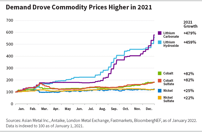 Demand Drove Commodity Prices Higher in 2021