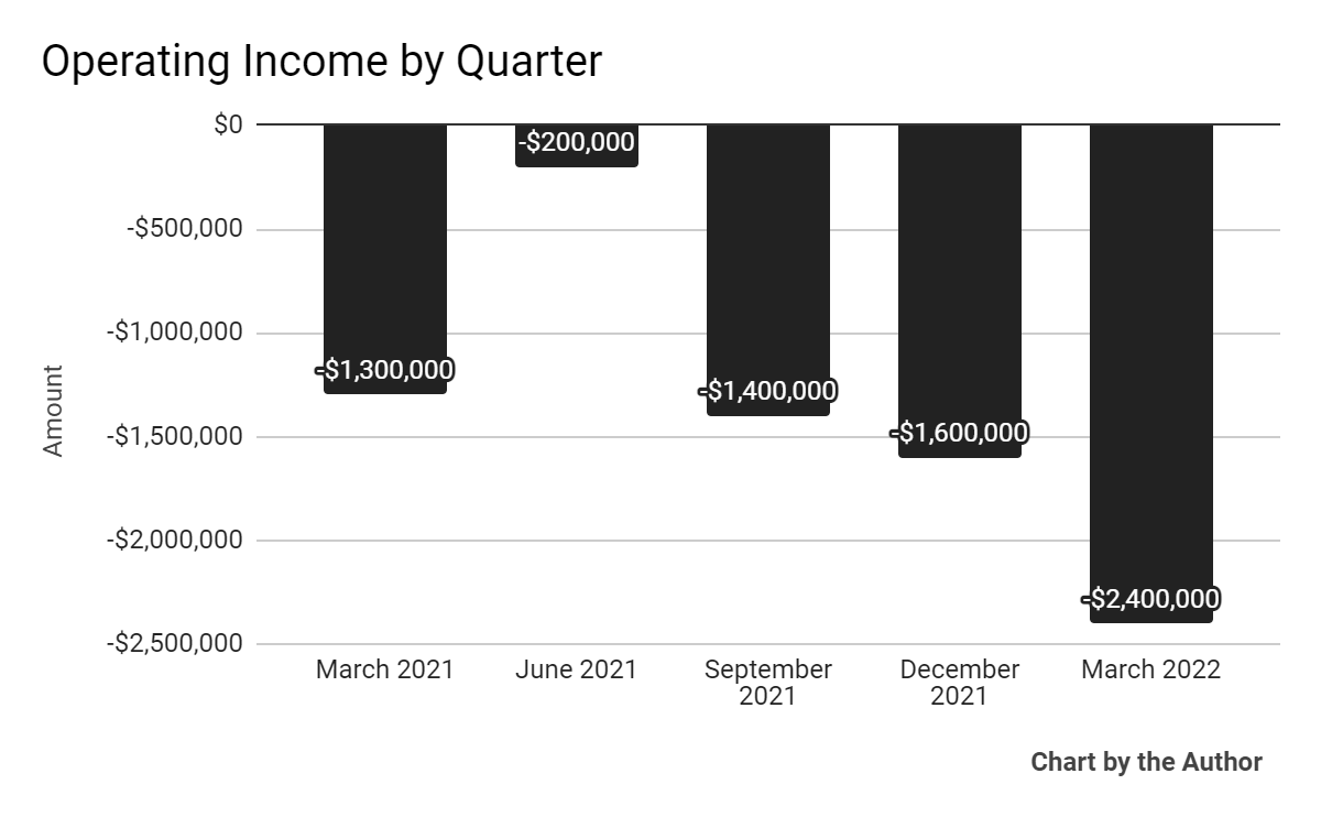 5 Quarter Operating Income