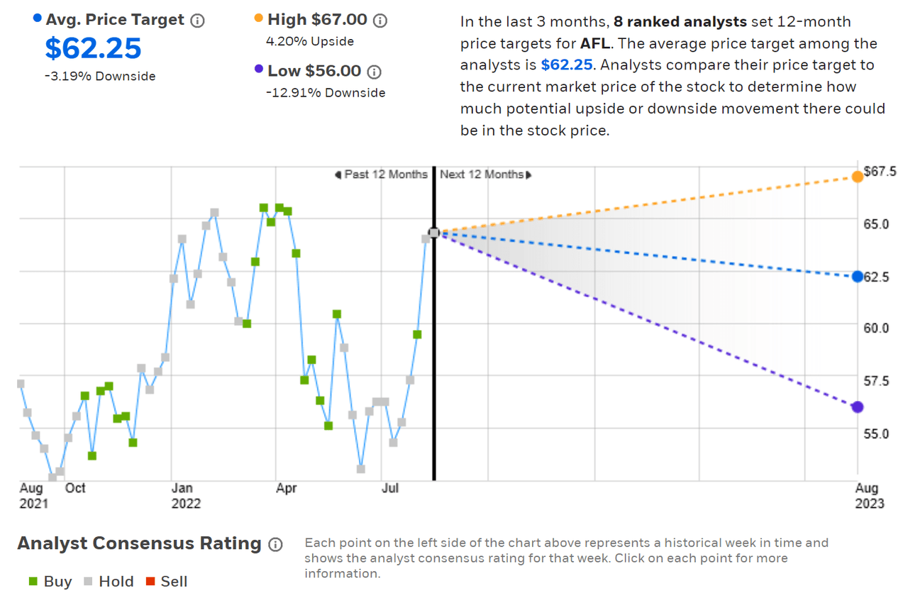 consensus outlook for AFL stock