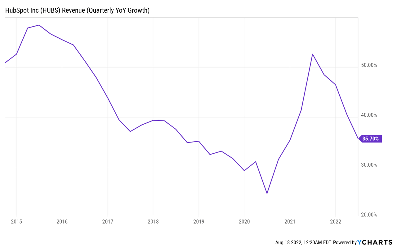 HubSpot revenue trend