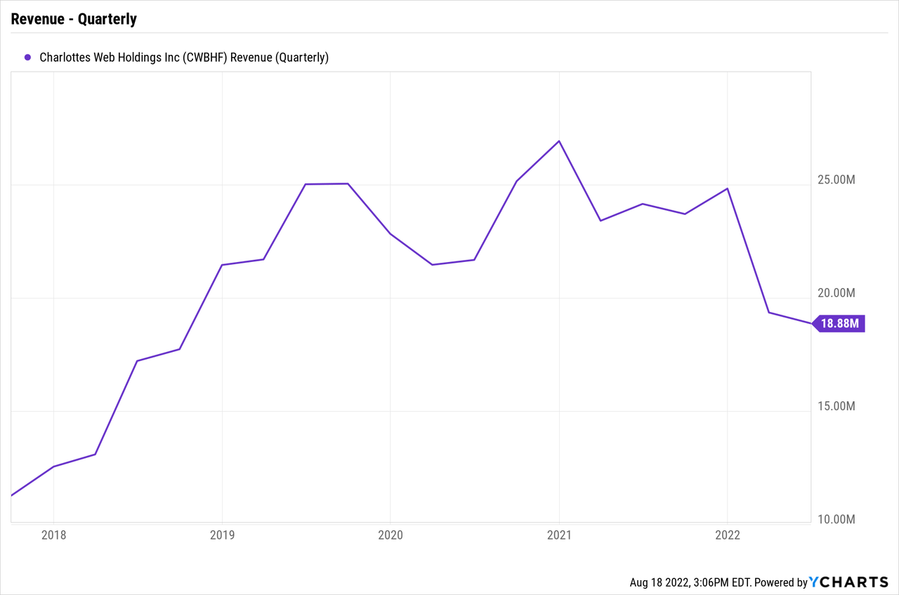 Charlotte's Web Revenue