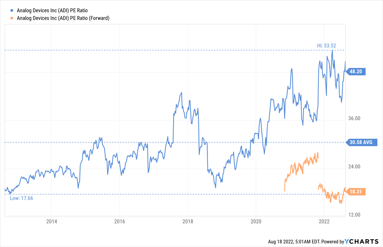 ADI PE Ratio