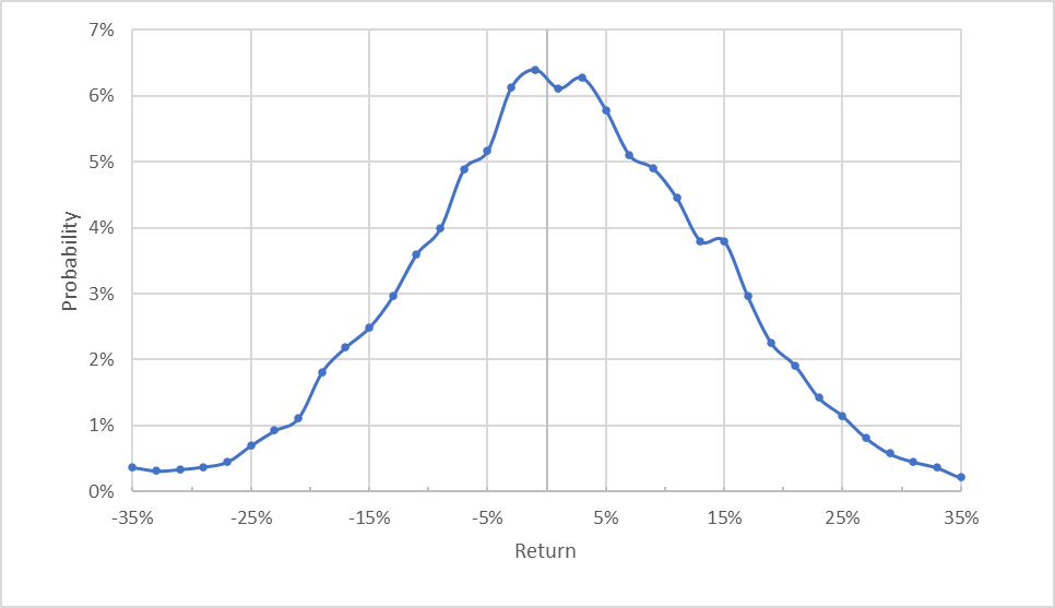 market-implied outlook