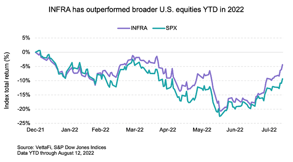 INFRA has outperformed broader US equity YTD in 2022