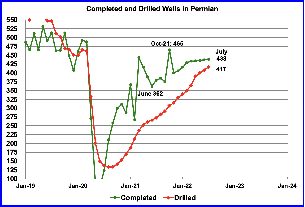 completed and drilled wells in Permian