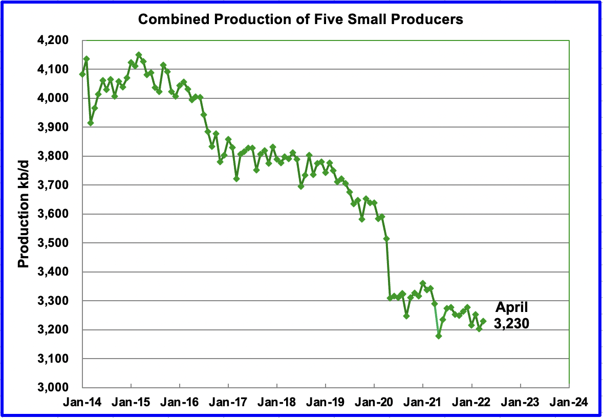 combined production of five small producers