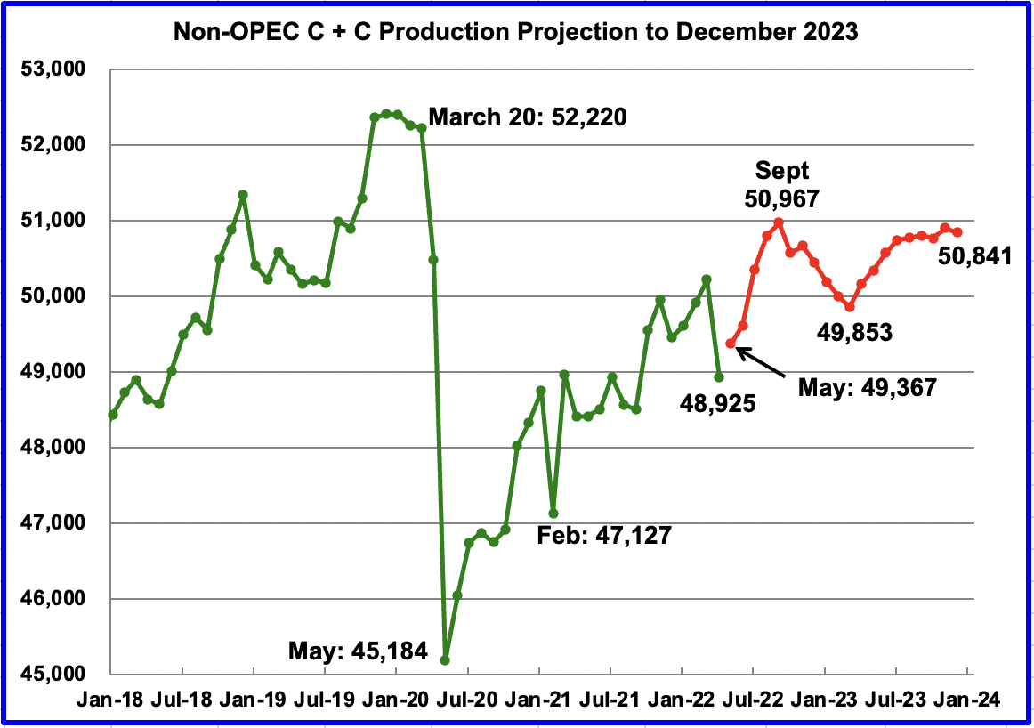 Non-OPEC C + C production