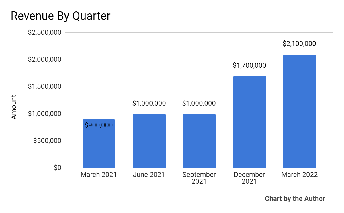 5 Quarter Total Revenue