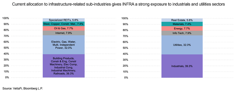 The current allocation for infrastructure-related sub-industries gives infra a strong exposure to the industrial and utility sectors