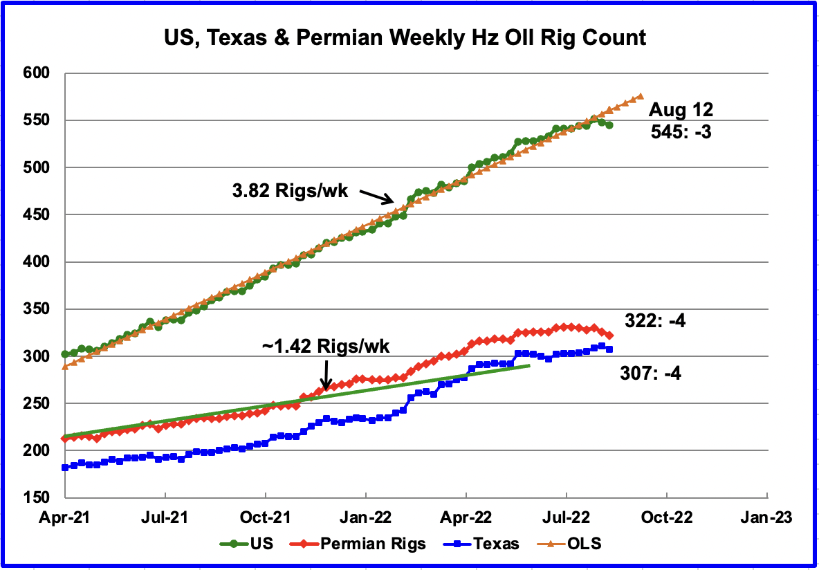 US, Texas and Permian