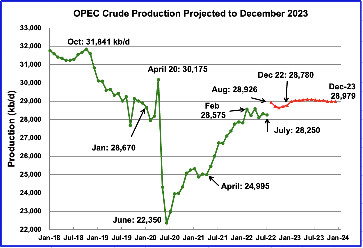 OPEC crude production
