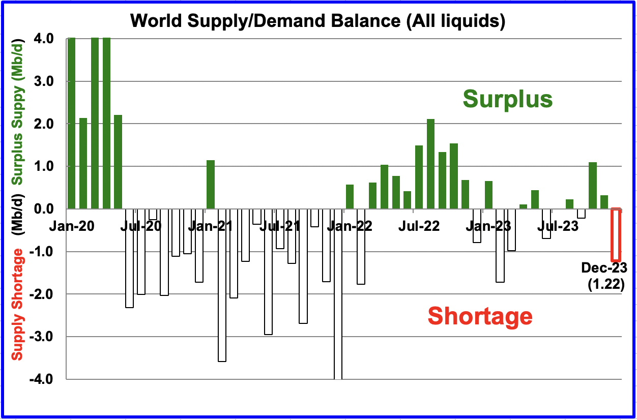 world supply/demand balance