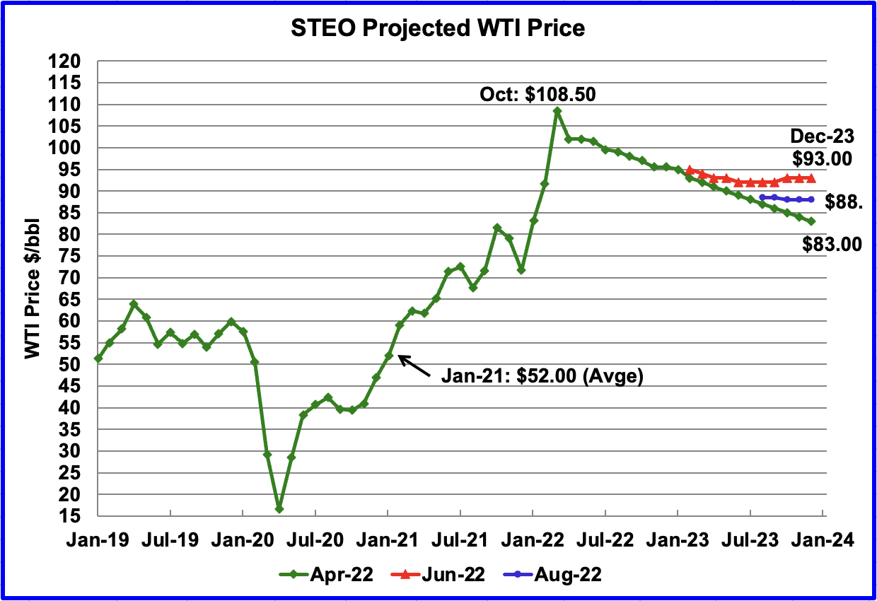 STEO projected WTI price