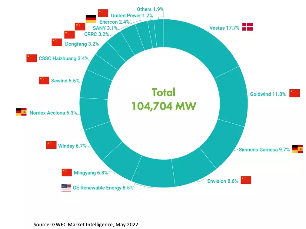 Top 15 wind turbine suppliers in annual global market in 2021