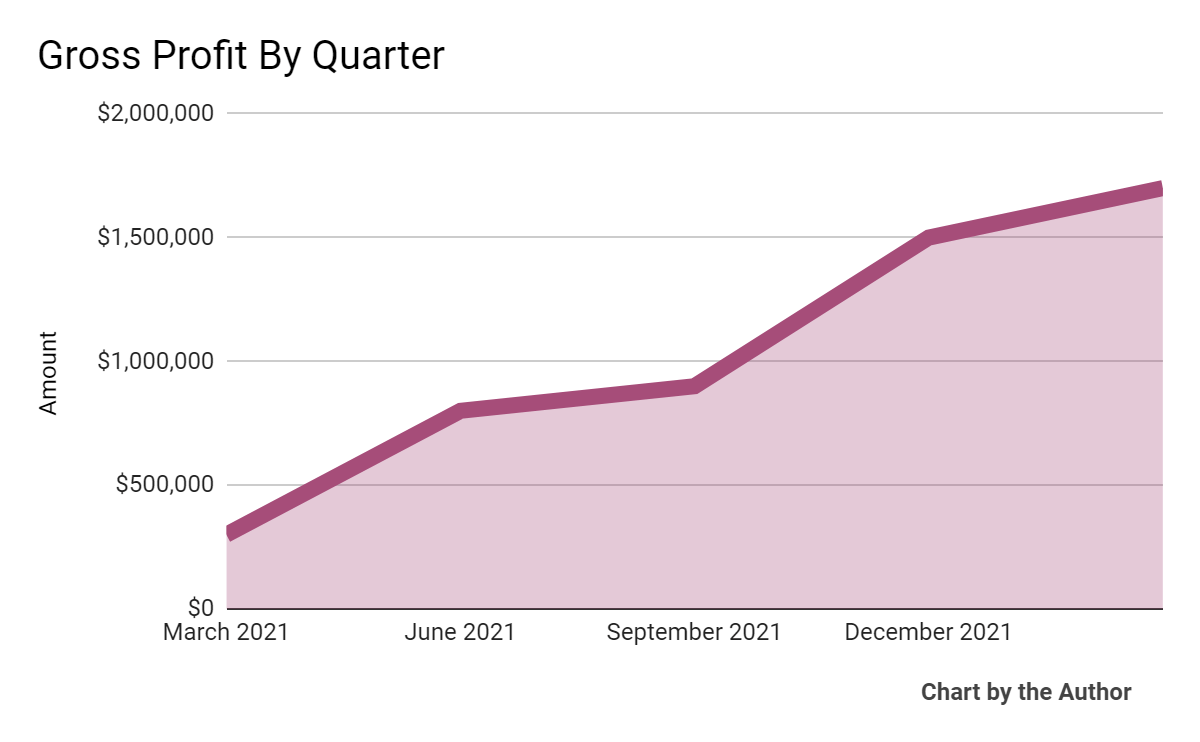 5 Quarter Gross Profit