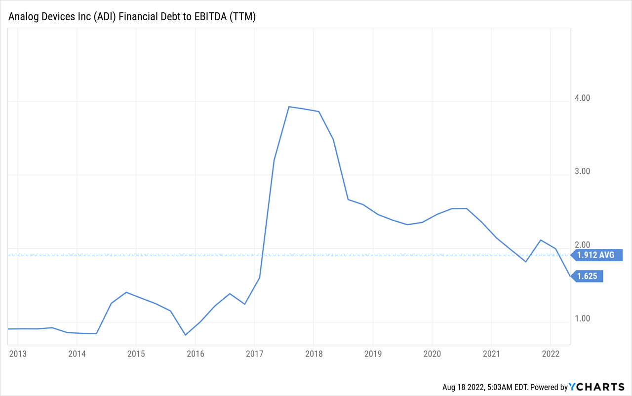 ADI Financial Debt to EBITDA