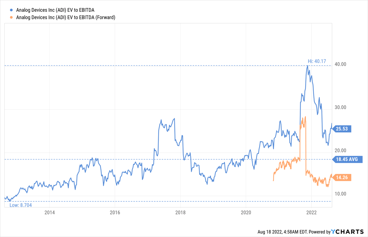 ADI EV to EBITDA