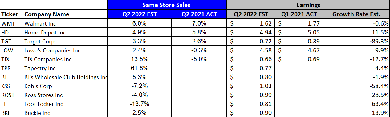 Exhibit 2: Same Store Sales and Earnings Estimates–Q2 2022