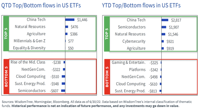 Figure 1: Following the Money in U.S. Thematic ETFs