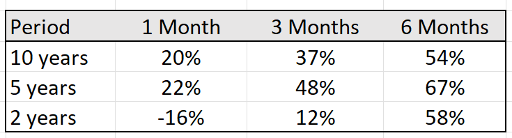 correlation of bond yield and return