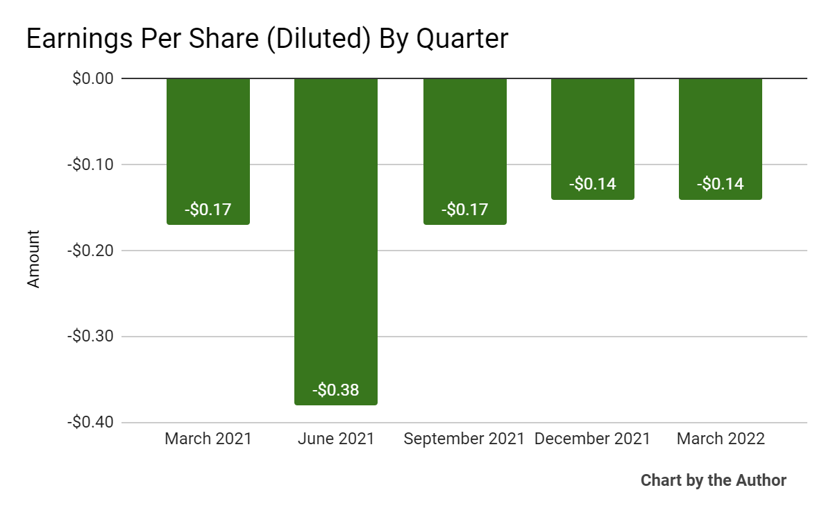 5 Quarter Earnings Per Share