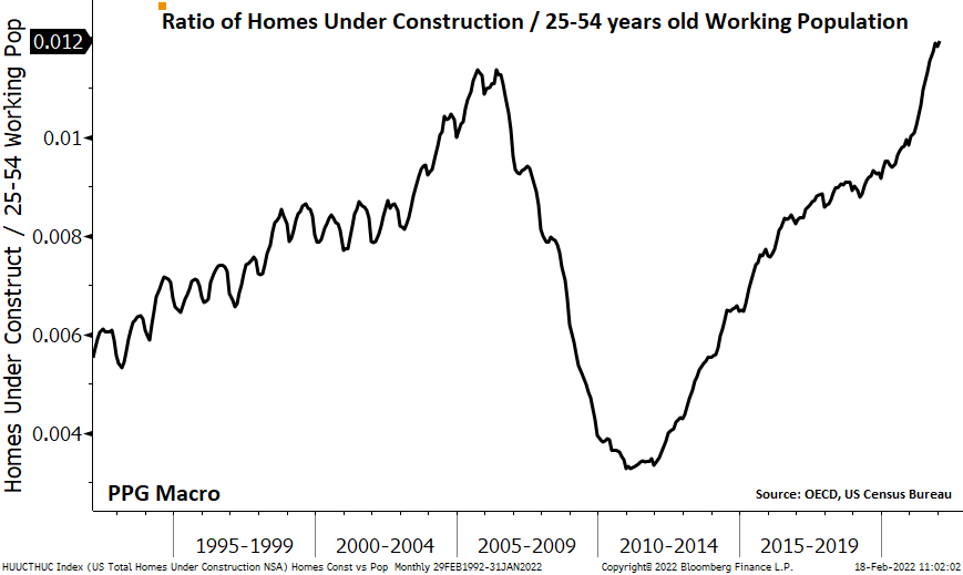 Homes under construction versus working population