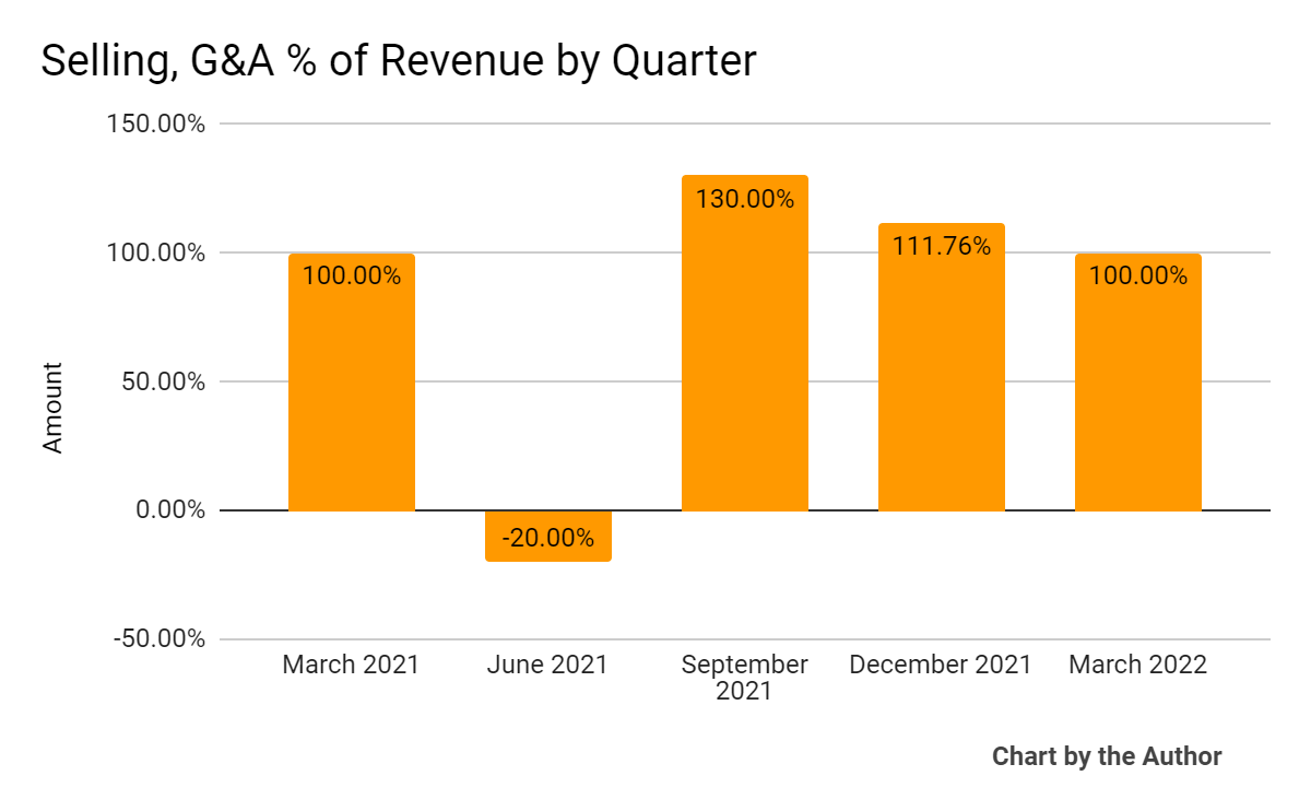 5 Quarter SG&A % Of Revenue