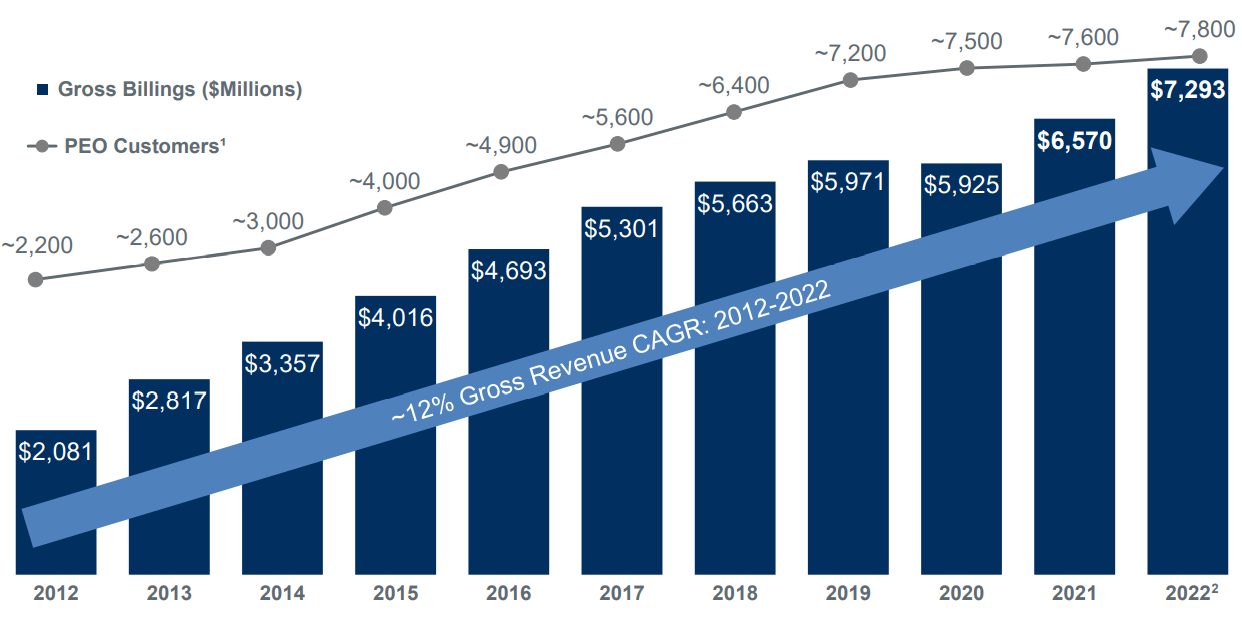 BBSI Gross Billings