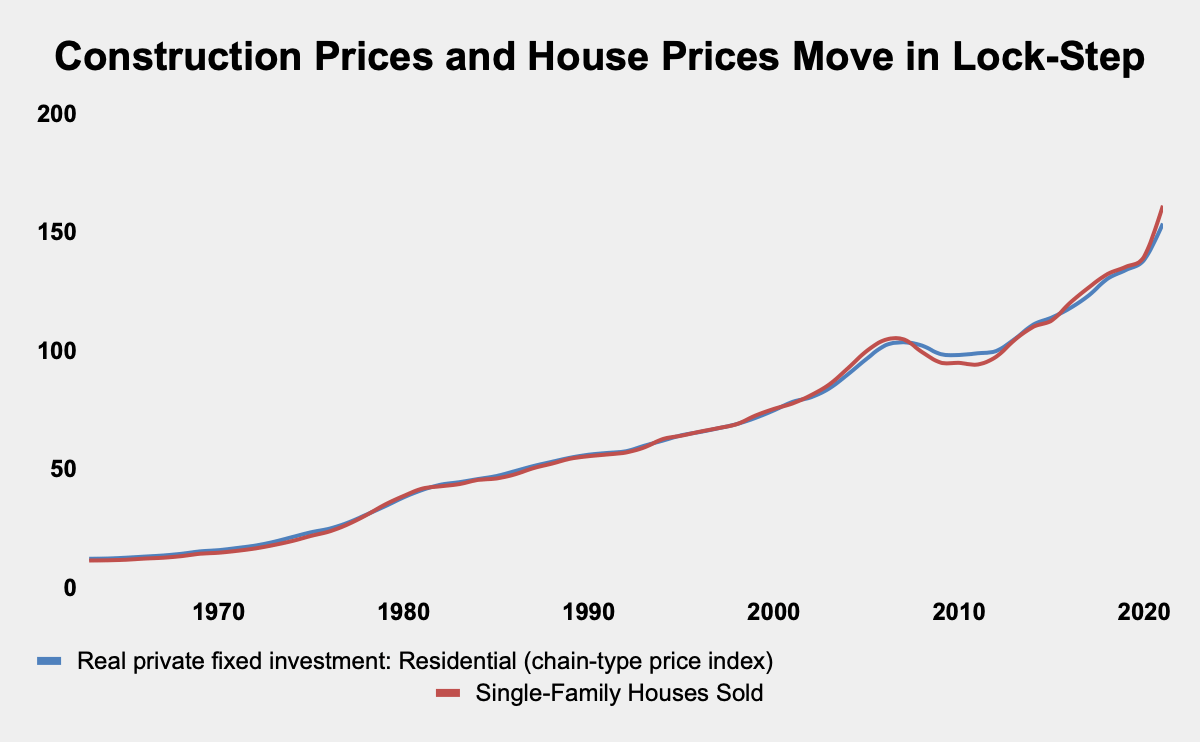 Source: FRED and the U.S. Census Bureau