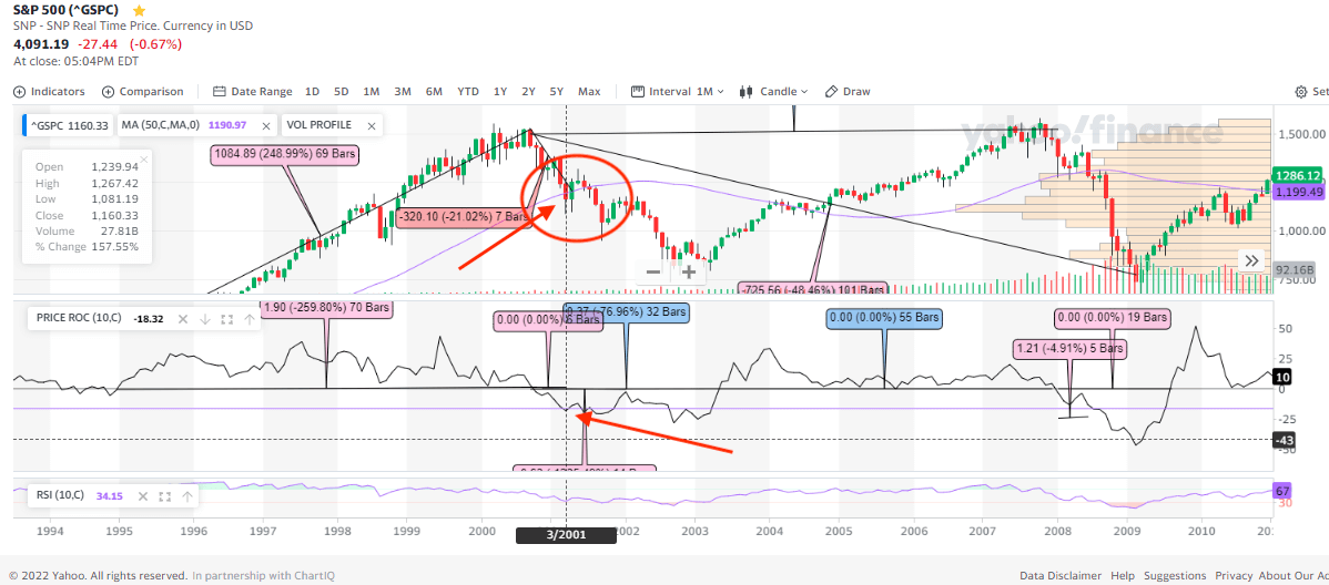 SP500, SPX during dotcom bubble downtrend