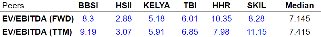 BBSI Peers EV/EBITDA FWD/TTM Ratio