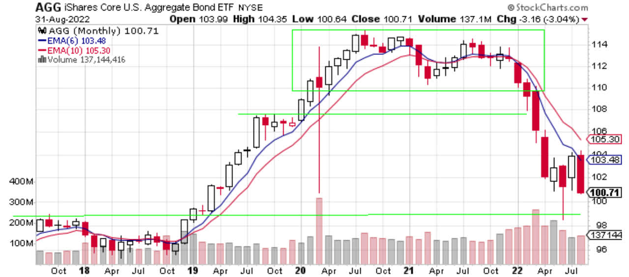 Price chart