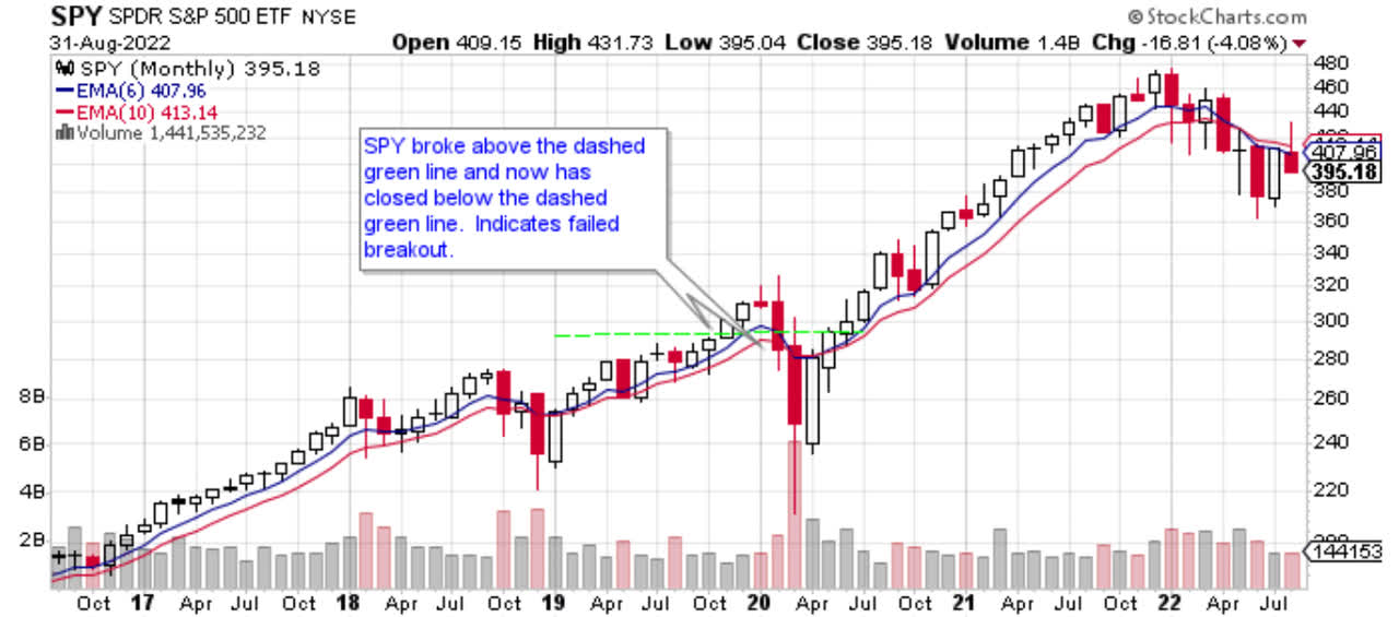 Price chart