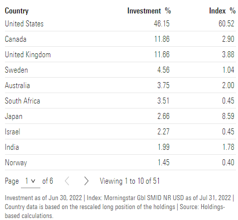 Royce Global Value Trust country allocations