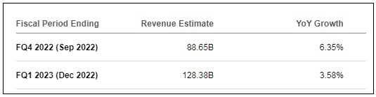 Apple Revenue Estimates