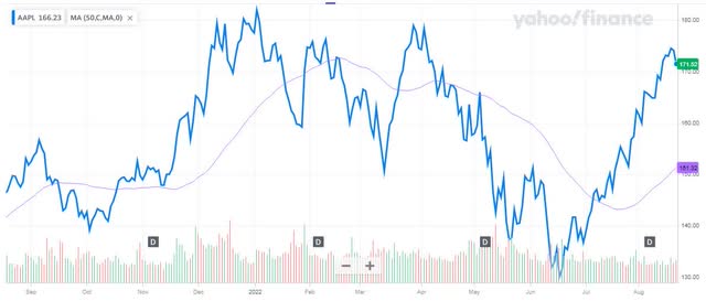 AAPL 1-Year Chart 