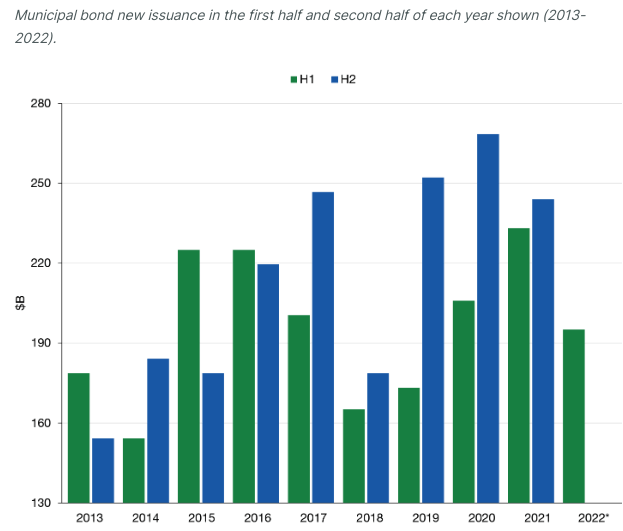 Issuance of municipal bonds (per calendar year)