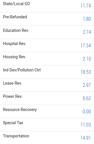 PMF Sector Breakdown